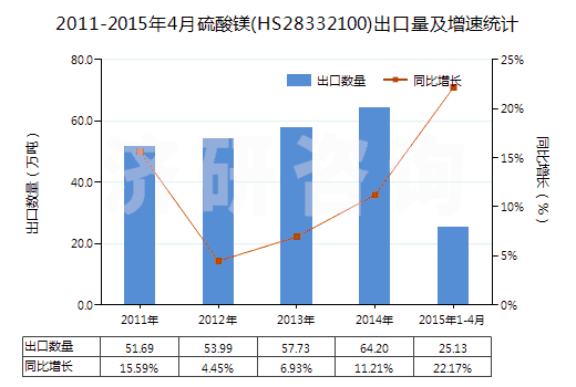 2011-2015年4月硫酸鎂(HS28332100)出口量及增速統(tǒng)計 2011-2015年4月硫酸鎂(HS28332100)出口量及增速統(tǒng)計